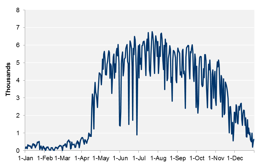 FIGURE 3-3: Hubway Daily Trip Volumes in 2015: This chart shows the variation in the number of Hubway trips per month over the course of 2015.